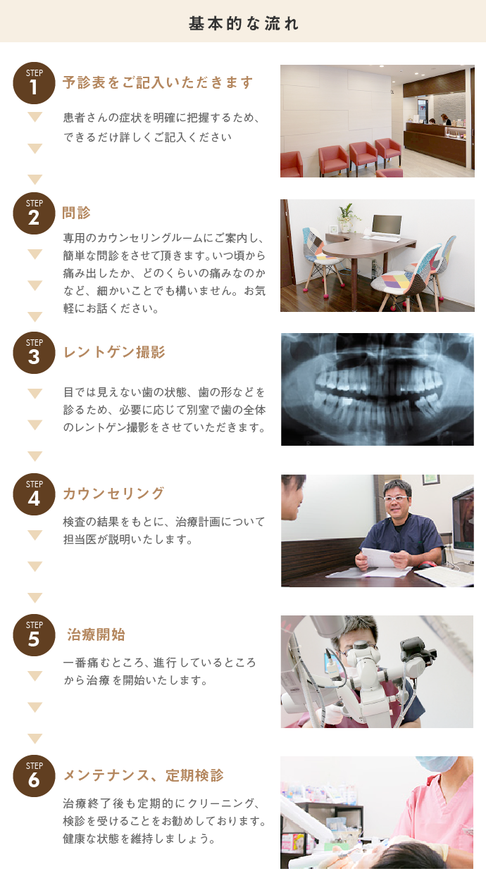 治療の流れ,予診票を記入,問診表を記入,レントゲン撮影,カウンセリング,治療開始,メンテナンス、定期検診,治療後も定期的にクリーニング,検診をお勧めします・健康な歯を維持しましょう