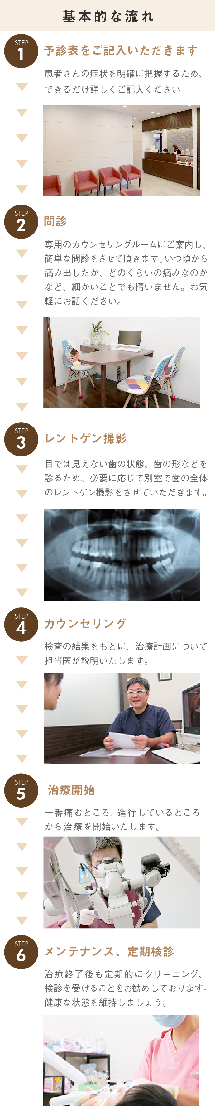 治療の流れ,予診票を記入,問診表を記入,レントゲン撮影,カウンセリング,治療開始,メンテナンス、定期検診,治療後も定期的にクリーニング,検診をお勧めします・健康な歯を維持しましょう